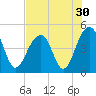 Tide chart for Wharf Creek entrance, Bulls Bay, South Carolina on 2022/07/30