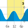 Tide chart for Wharf Creek entrance, Bulls Bay, South Carolina on 2022/07/3