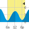 Tide chart for Wharf Creek entrance, Bulls Bay, South Carolina on 2022/07/4