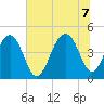 Tide chart for Wharf Creek entrance, Bulls Bay, South Carolina on 2022/07/7