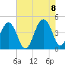 Tide chart for Wharf Creek entrance, Bulls Bay, South Carolina on 2022/07/8