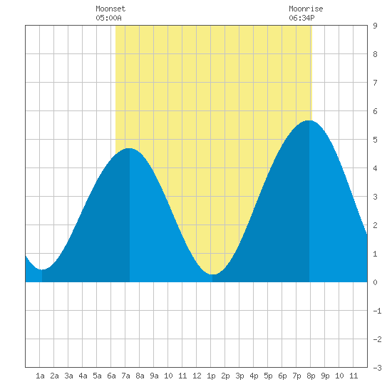 Tide chart for Wharf Creek entrance on 2025/05/10
