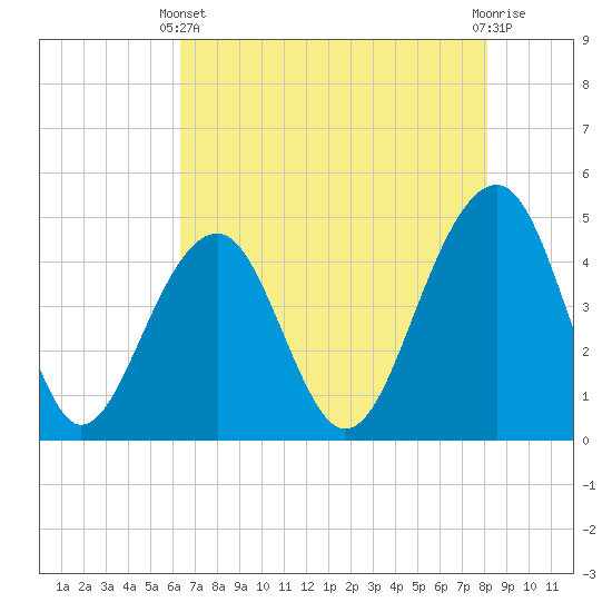Tide chart for Wharf Creek entrance on 2025/05/11