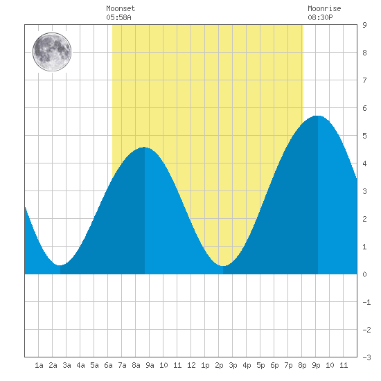 Tide chart for Wharf Creek entrance on 2025/05/12