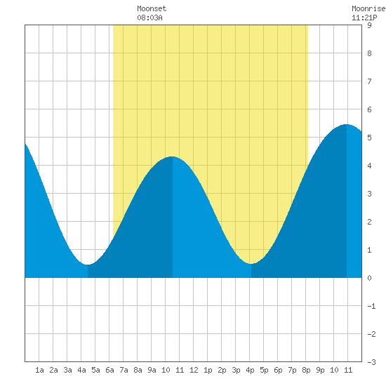 Tide chart for Wharf Creek entrance on 2025/05/15