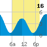 Tide chart for Wharf Creek entrance, South Carolina on 2025/05/16