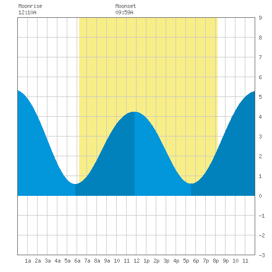 Tide chart for Wharf Creek entrance on 2025/05/17