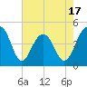 Tide chart for Wharf Creek entrance, South Carolina on 2025/05/17
