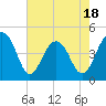 Tide chart for Wharf Creek entrance, South Carolina on 2025/05/18