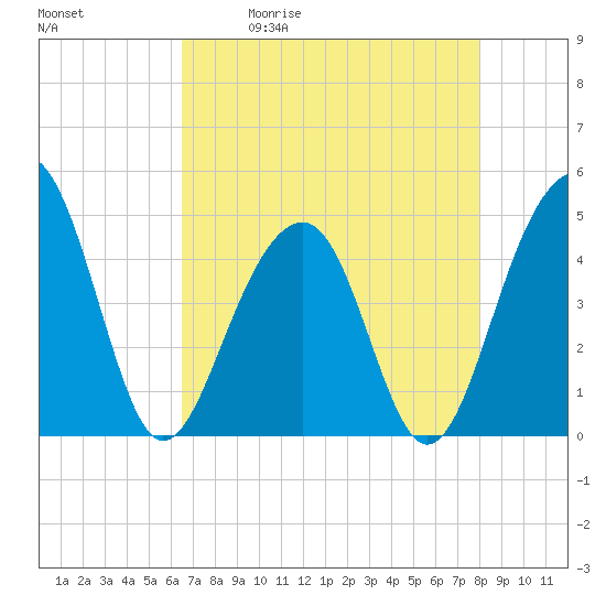 Tide chart for Wharf Creek entrance on 2025/05/01