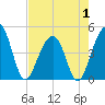Tide chart for Wharf Creek entrance, South Carolina on 2025/05/1