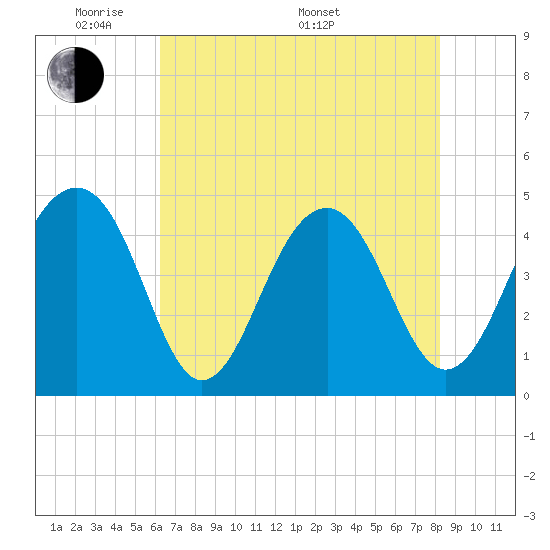 Tide chart for Wharf Creek entrance on 2025/05/20