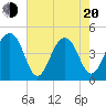 Tide chart for Wharf Creek entrance, South Carolina on 2025/05/20