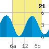 Tide chart for Wharf Creek entrance, South Carolina on 2025/05/21