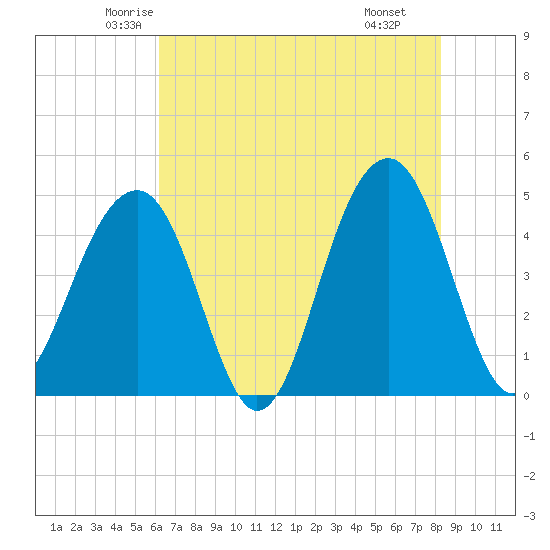 Tide chart for Wharf Creek entrance on 2025/05/23