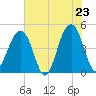 Tide chart for Wharf Creek entrance, South Carolina on 2025/05/23