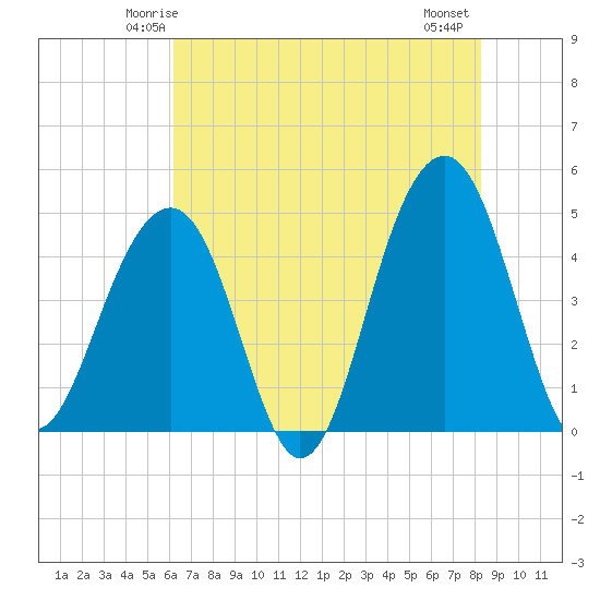 Tide chart for Wharf Creek entrance on 2025/05/24