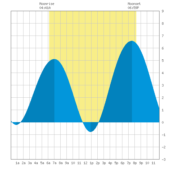 Tide chart for Wharf Creek entrance on 2025/05/25