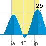 Tide chart for Wharf Creek entrance, South Carolina on 2025/05/25