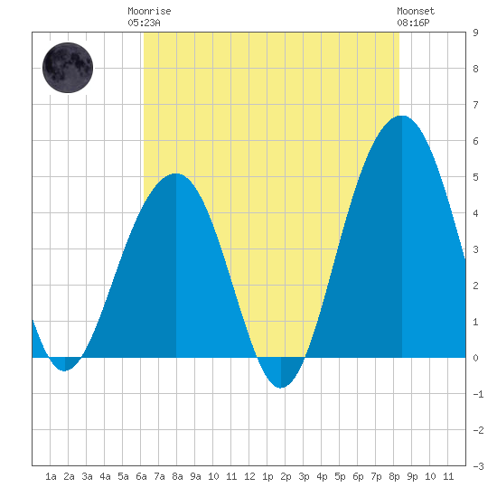 Tide chart for Wharf Creek entrance on 2025/05/26