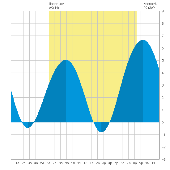 Tide chart for Wharf Creek entrance on 2025/05/27