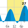 Tide chart for Wharf Creek entrance, South Carolina on 2025/05/27