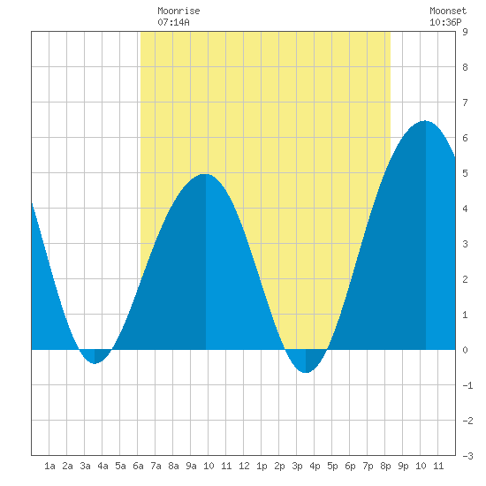 Tide chart for Wharf Creek entrance on 2025/05/28