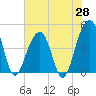 Tide chart for Wharf Creek entrance, South Carolina on 2025/05/28