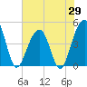 Tide chart for Wharf Creek entrance, South Carolina on 2025/05/29