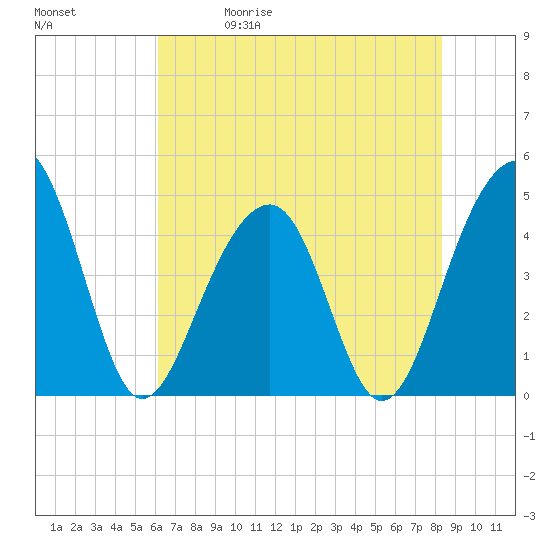 Tide chart for Wharf Creek entrance on 2025/05/30