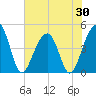 Tide chart for Wharf Creek entrance, South Carolina on 2025/05/30