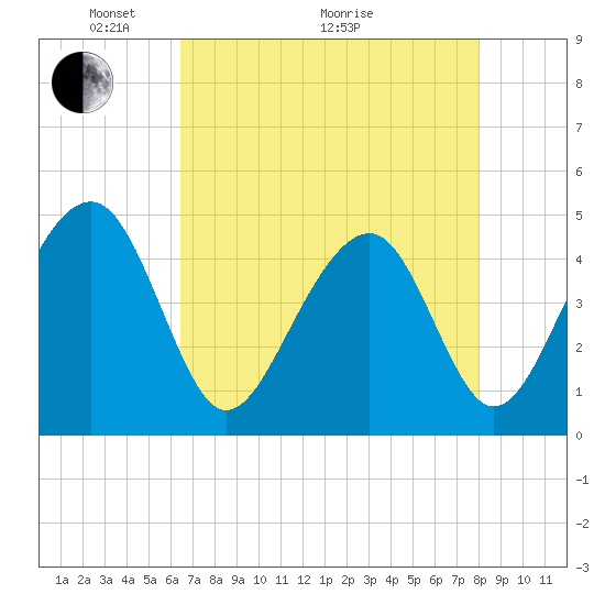Tide chart for Wharf Creek entrance on 2025/05/04