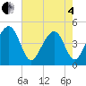 Tide chart for Wharf Creek entrance, South Carolina on 2025/05/4