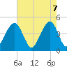 Tide chart for Wharf Creek entrance, South Carolina on 2025/05/7