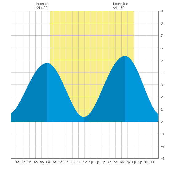 Tide chart for Wharf Creek entrance on 2025/05/08