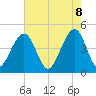 Tide chart for Wharf Creek entrance, South Carolina on 2025/05/8
