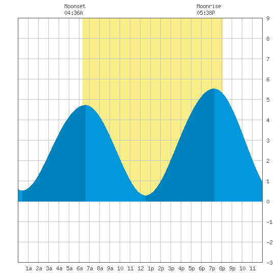 Tide chart for Wharf Creek entrance on 2025/05/09