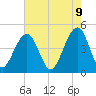 Tide chart for Wharf Creek entrance, South Carolina on 2025/05/9