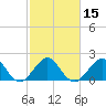 Tide chart for north end, Whiskey Creek, Florida on 2021/02/15