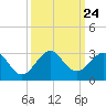 Tide chart for north end, Whiskey Creek, Florida on 2021/09/24