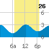 Tide chart for north end, Whiskey Creek, Florida on 2021/09/26