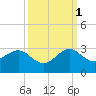 Tide chart for north end, Whiskey Creek, Florida on 2021/10/1