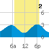 Tide chart for north end, Whiskey Creek, Florida on 2021/10/2
