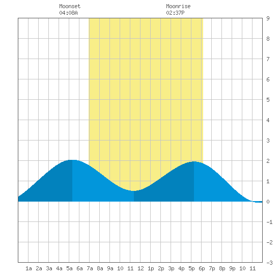 Tide Chart for 2022/02/12