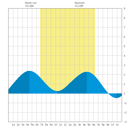 Tide Chart for 2022/02/26