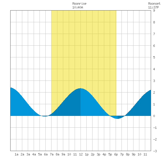 Tide Chart for 2022/02/6