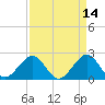 Tide chart for north end, Whiskey Creek, Florida on 2022/04/14