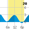 Tide chart for north end, Whiskey Creek, Florida on 2022/04/20