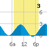 Tide chart for north end, Whiskey Creek, Florida on 2022/04/3