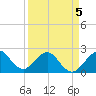 Tide chart for north end, Whiskey Creek, Florida on 2022/04/5